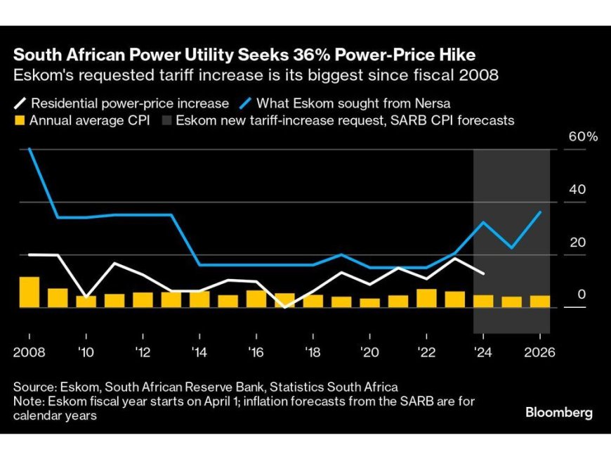 Eskom’s Call for 36% Price Hike Blamed on South African Politics --[Reported by Umva mag]